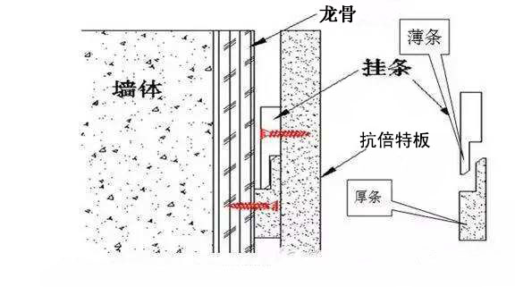 抗倍特掛墻示例